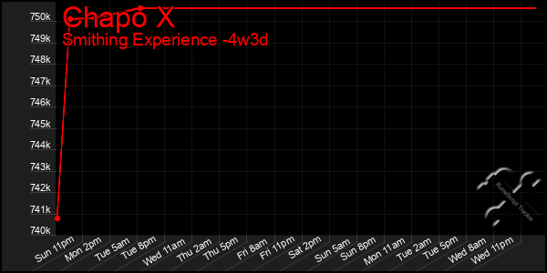 Last 31 Days Graph of Chapo X