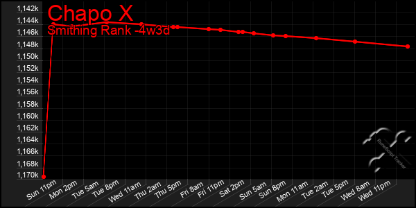 Last 31 Days Graph of Chapo X