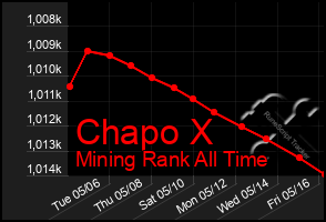 Total Graph of Chapo X