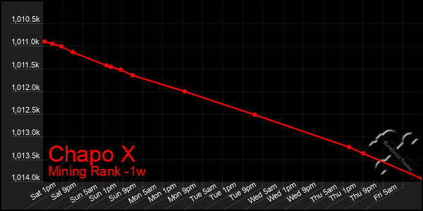 Last 7 Days Graph of Chapo X
