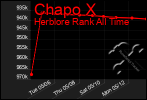 Total Graph of Chapo X