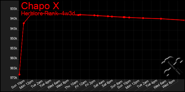 Last 31 Days Graph of Chapo X