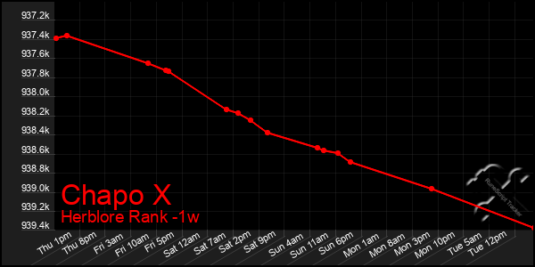 Last 7 Days Graph of Chapo X