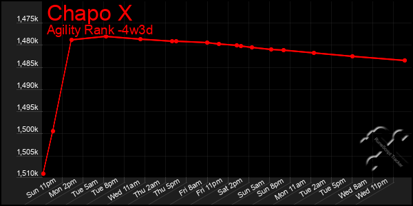 Last 31 Days Graph of Chapo X