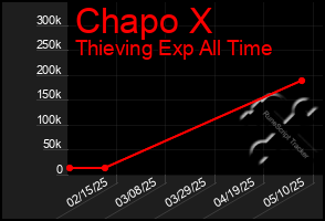 Total Graph of Chapo X