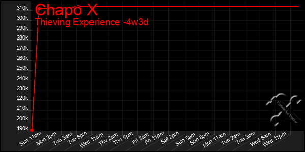Last 31 Days Graph of Chapo X