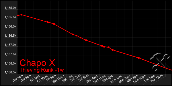 Last 7 Days Graph of Chapo X