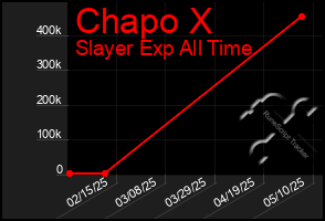 Total Graph of Chapo X