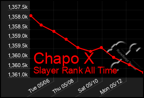 Total Graph of Chapo X
