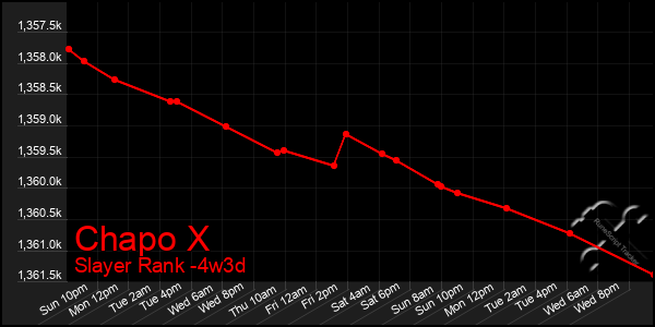 Last 31 Days Graph of Chapo X