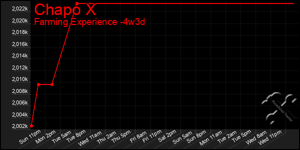 Last 31 Days Graph of Chapo X
