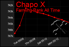 Total Graph of Chapo X