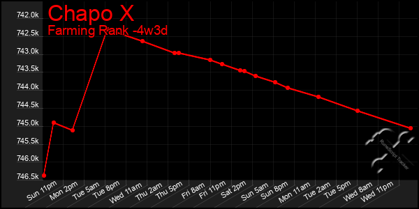 Last 31 Days Graph of Chapo X