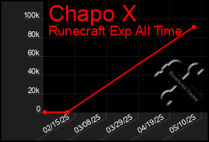 Total Graph of Chapo X