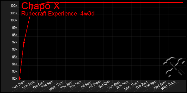 Last 31 Days Graph of Chapo X