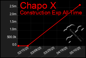 Total Graph of Chapo X