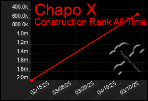 Total Graph of Chapo X