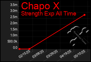 Total Graph of Chapo X