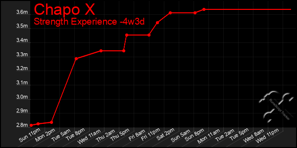 Last 31 Days Graph of Chapo X