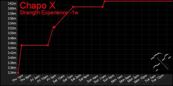 Last 7 Days Graph of Chapo X