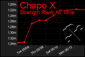 Total Graph of Chapo X