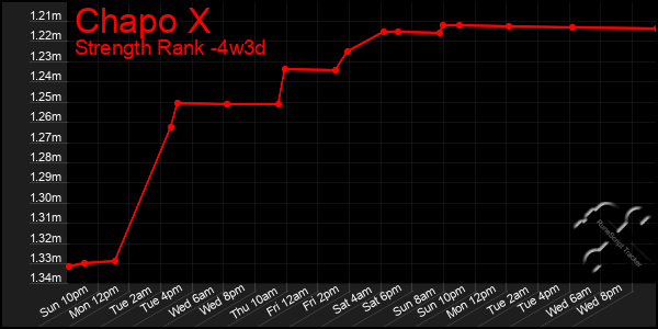 Last 31 Days Graph of Chapo X