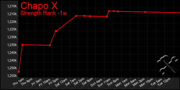 Last 7 Days Graph of Chapo X
