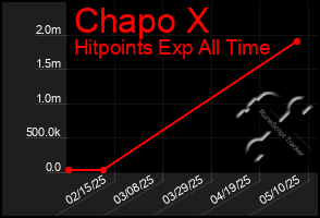 Total Graph of Chapo X