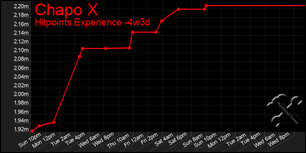 Last 31 Days Graph of Chapo X
