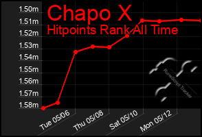 Total Graph of Chapo X