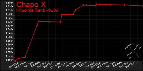 Last 31 Days Graph of Chapo X