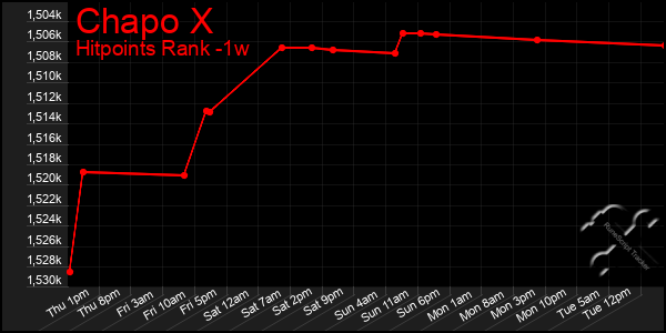 Last 7 Days Graph of Chapo X