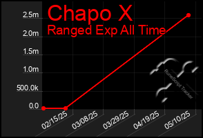 Total Graph of Chapo X