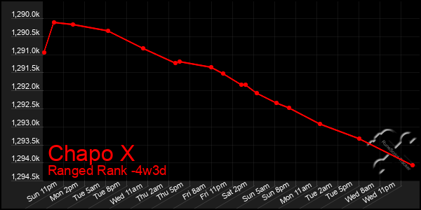 Last 31 Days Graph of Chapo X