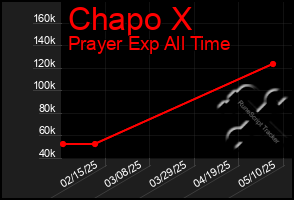 Total Graph of Chapo X