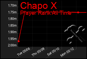 Total Graph of Chapo X