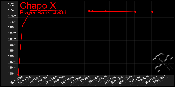 Last 31 Days Graph of Chapo X