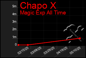 Total Graph of Chapo X