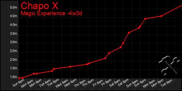 Last 31 Days Graph of Chapo X