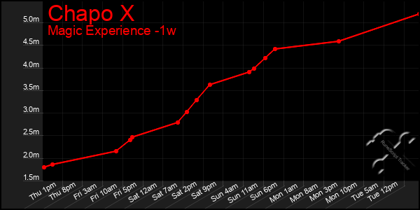 Last 7 Days Graph of Chapo X
