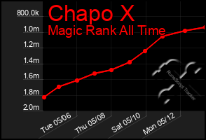 Total Graph of Chapo X