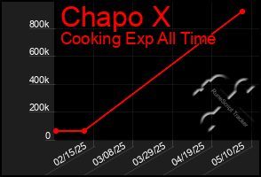 Total Graph of Chapo X