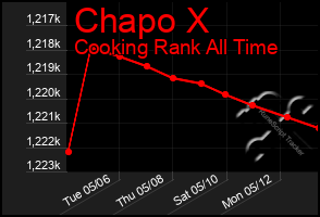 Total Graph of Chapo X
