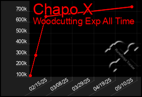 Total Graph of Chapo X