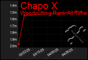 Total Graph of Chapo X