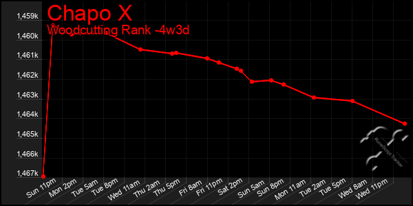 Last 31 Days Graph of Chapo X