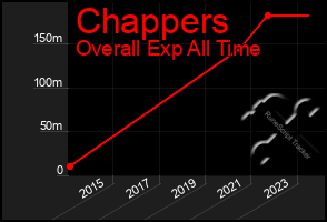 Total Graph of Chappers