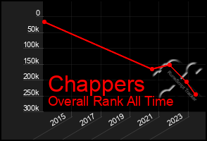 Total Graph of Chappers