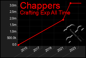 Total Graph of Chappers