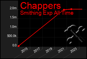 Total Graph of Chappers